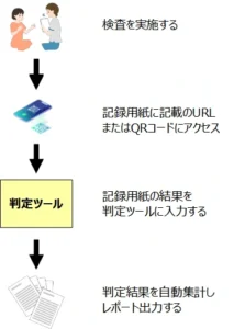 鈴木ビネーⅡ判定ツールの利用イメージ